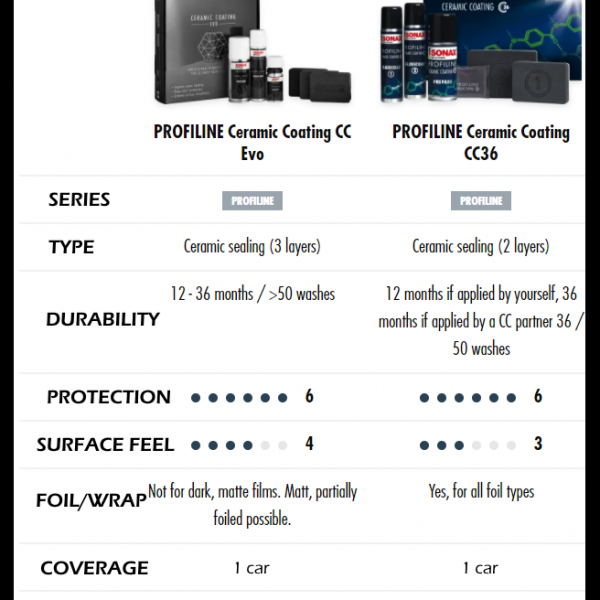 SONAX Ceramic Coatings comparison - Cullen Care Care - Detailing Professionals in Ireland